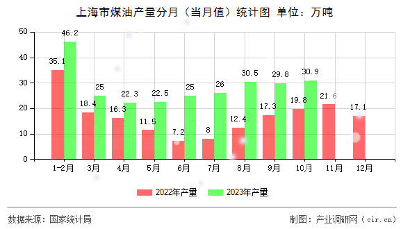 上海市煤油產(chǎn)量分月（當(dāng)月值）統(tǒng)計圖