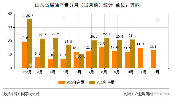 山東省煤油產(chǎn)量分月（當月值）統(tǒng)計