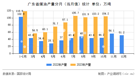 廣東省煤油產(chǎn)量分月（當(dāng)月值）統(tǒng)計(jì)