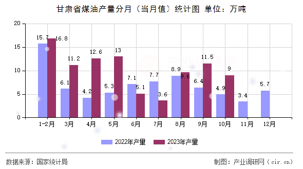 甘肅省煤油產(chǎn)量分月(當(dāng)月值)統(tǒng)計(jì)圖 甘肅省煤油產(chǎn)量分月(當(dāng)月值)統(tǒng)計(jì)圖