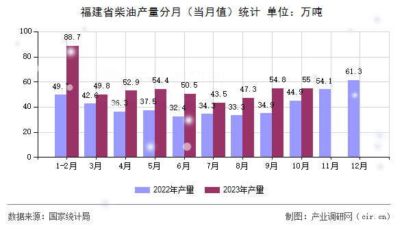 福建省柴油產(chǎn)量分月（當月值）統(tǒng)計