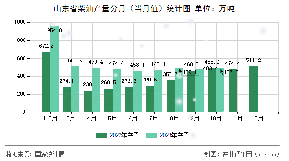 山東省柴油產(chǎn)量分月（當(dāng)月值）統(tǒng)計(jì)圖