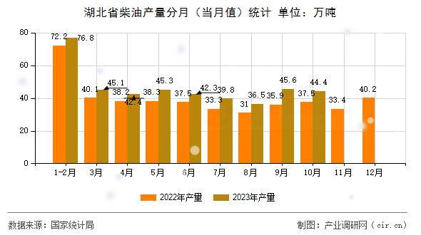 湖北省柴油產(chǎn)量分月(當月值)統(tǒng)計 湖北省柴油產(chǎn)量分月(當月值)統(tǒng)計