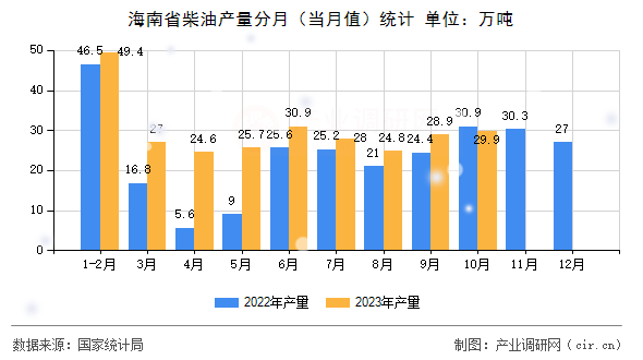 海南省柴油產(chǎn)量分月（當(dāng)月值）統(tǒng)計(jì)