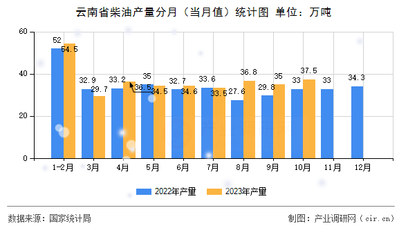云南省柴油產(chǎn)量分月（當(dāng)月值）統(tǒng)計(jì)圖