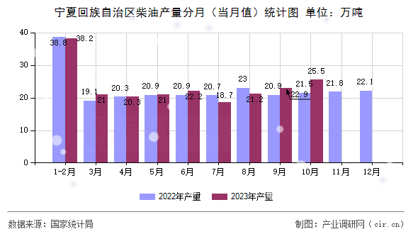 寧夏回族自治區(qū)柴油產(chǎn)量分月(當(dāng)月值)統(tǒng)計(jì)圖 寧夏回族自治區(qū)柴油產(chǎn)量分月(當(dāng)月值)統(tǒng)計(jì)圖