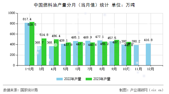 中國燃料油產(chǎn)量分月(當月值)統(tǒng)計 中國燃料油產(chǎn)量分月(當月值)統(tǒng)計