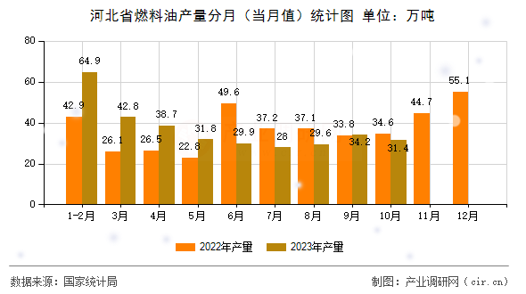 河北省燃料油產(chǎn)量分月（當(dāng)月值）統(tǒng)計(jì)圖