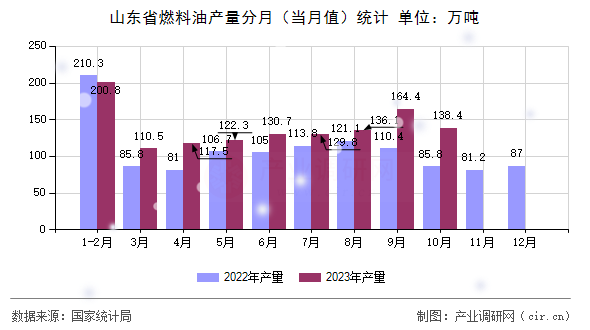 山東省燃料油產(chǎn)量分月（當(dāng)月值）統(tǒng)計