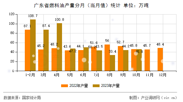 廣東省燃料油產(chǎn)量分月(當月值)統(tǒng)計 廣東省燃料油產(chǎn)量分月(當月值)統(tǒng)計