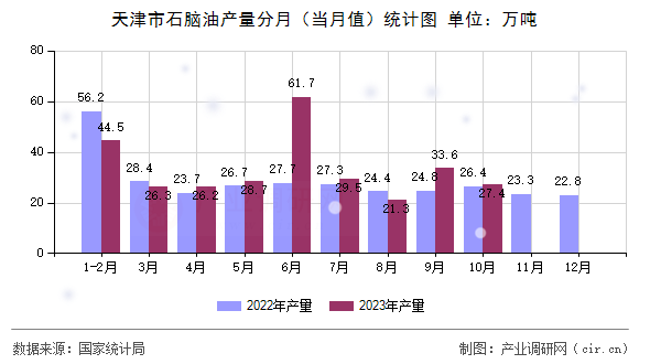 天津市石腦油產(chǎn)量分月（當月值）統(tǒng)計圖