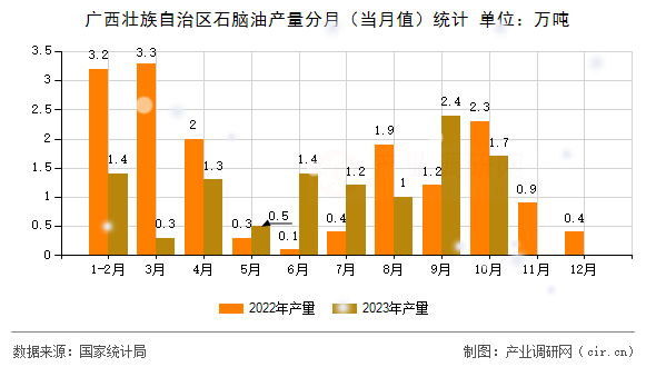 廣西壯族自治區(qū)石腦油產(chǎn)量分月(當(dāng)月值)統(tǒng)計(jì) 廣西壯族自治區(qū)石腦油產(chǎn)量分月(當(dāng)月值)統(tǒng)計(jì)