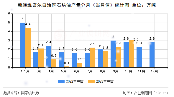 新疆維吾爾自治區(qū)石腦油產(chǎn)量分月（當(dāng)月值）統(tǒng)計圖