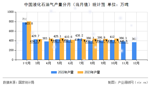 中國(guó)液化石油氣產(chǎn)量分月（當(dāng)月值）統(tǒng)計(jì)圖