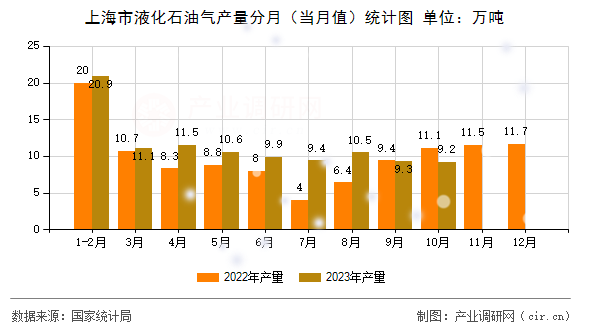 上海市液化石油氣產(chǎn)量分月（當(dāng)月值）統(tǒng)計圖