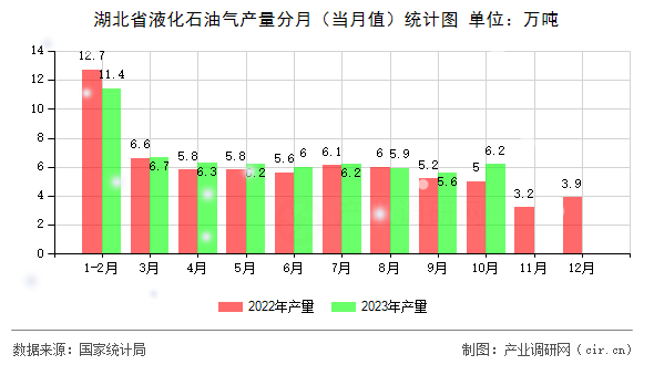 湖北省液化石油氣產(chǎn)量分月（當(dāng)月值）統(tǒng)計(jì)圖