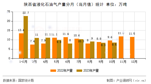 陜西省液化石油氣產(chǎn)量分月（當月值）統(tǒng)計
