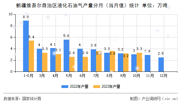 新疆維吾爾自治區(qū)液化石油氣產(chǎn)量分月（當(dāng)月值）統(tǒng)計