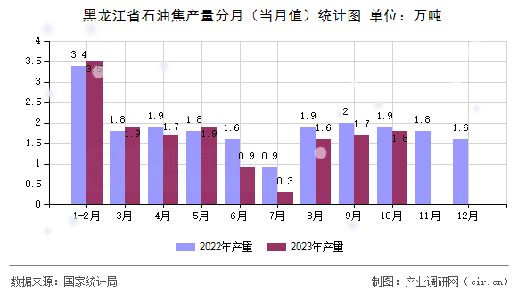 黑龍江省石油焦產(chǎn)量分月（當月值）統(tǒng)計圖