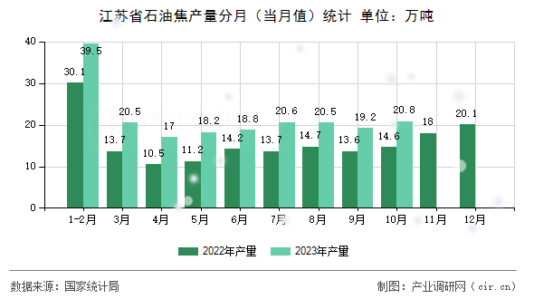 江蘇省石油焦產(chǎn)量分月（當(dāng)月值）統(tǒng)計(jì)