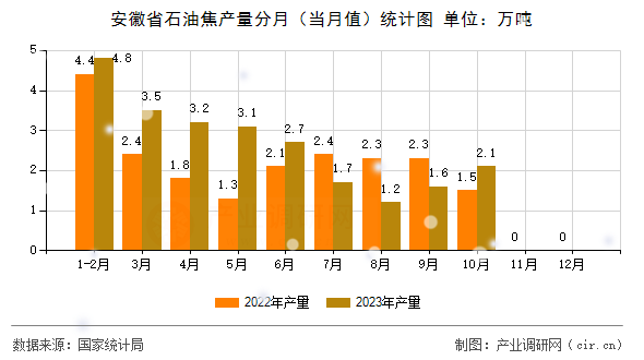 安徽省石油焦產(chǎn)量分月（當(dāng)月值）統(tǒng)計圖