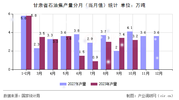 甘肅省石油焦產(chǎn)量分月（當(dāng)月值）統(tǒng)計(jì)