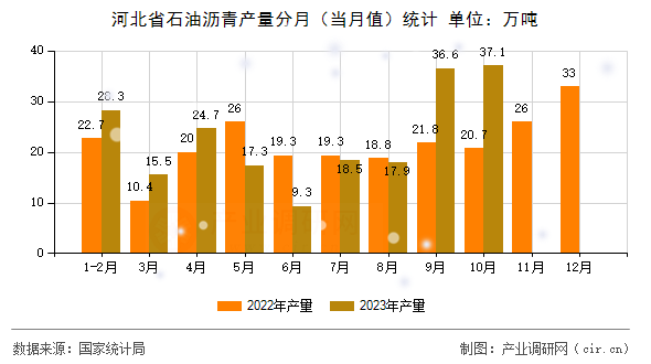 河北省石油瀝青產(chǎn)量分月(當(dāng)月值)統(tǒng)計 河北省石油瀝青產(chǎn)量分月(當(dāng)月值)統(tǒng)計