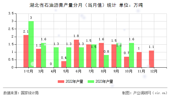 湖北省石油瀝青產(chǎn)量分月(當(dāng)月值)統(tǒng)計 湖北省石油瀝青產(chǎn)量分月(當(dāng)月值)統(tǒng)計