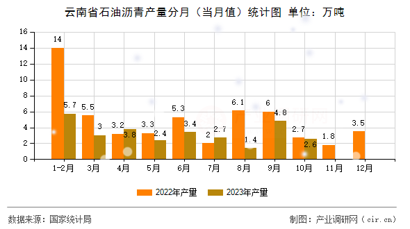 云南省石油瀝青產(chǎn)量分月(當(dāng)月值)統(tǒng)計(jì)圖 云南省石油瀝青產(chǎn)量分月(當(dāng)月值)統(tǒng)計(jì)圖