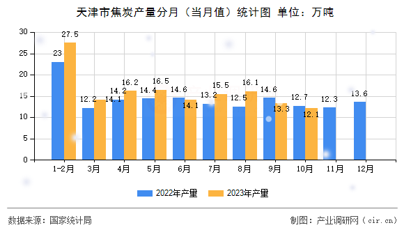 天津市焦炭產(chǎn)量分月（當(dāng)月值）統(tǒng)計(jì)圖