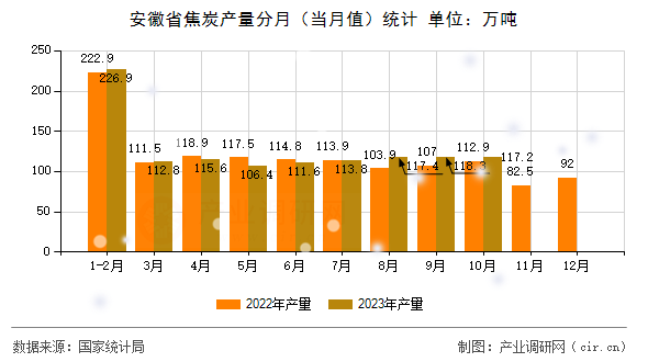 安徽省焦炭產(chǎn)量分月(當(dāng)月值)統(tǒng)計(jì) 安徽省焦炭產(chǎn)量分月(當(dāng)月值)統(tǒng)計(jì)