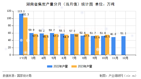 湖南省焦炭產量分月(當月值)統(tǒng)計圖 湖南省焦炭產量分月(當月值)統(tǒng)計圖