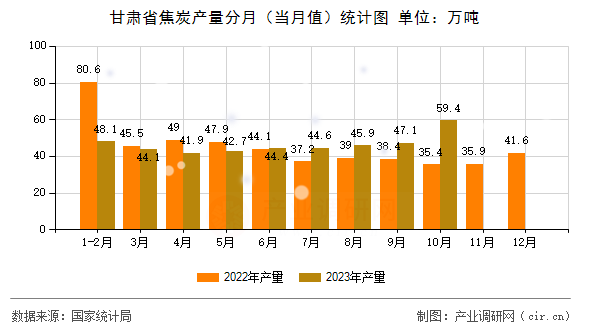 甘肅省焦炭產(chǎn)量分月(當月值)統(tǒng)計圖 甘肅省焦炭產(chǎn)量分月(當月值)統(tǒng)計圖