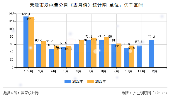 天津市發(fā)電量分月（當(dāng)月值）統(tǒng)計(jì)圖