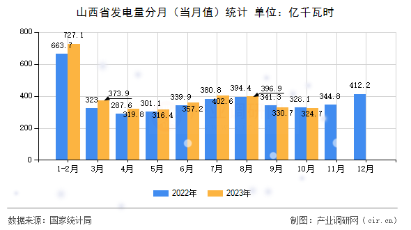 山西省發(fā)電量分月（當月值）統(tǒng)計