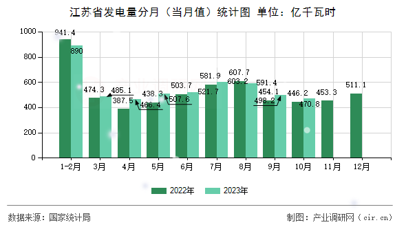 江蘇省發(fā)電量分月(當月值)統計圖 江蘇省發(fā)電量分月(當月值)統計圖