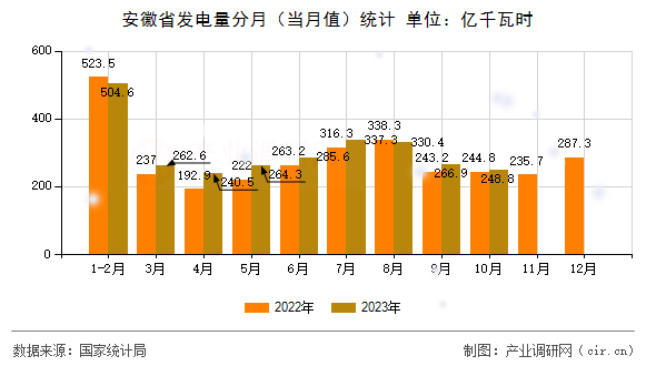 安徽省發(fā)電量分月（當月值）統(tǒng)計