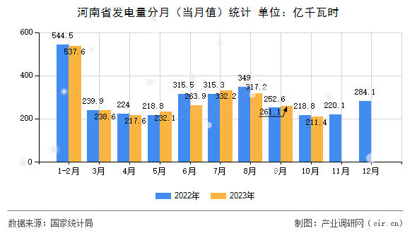 河南省發(fā)電量分月（當(dāng)月值）統(tǒng)計
