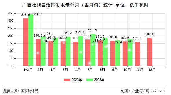 廣西壯族自治區(qū)發(fā)電量分月（當月值）統(tǒng)計