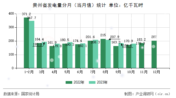 貴州省發(fā)電量分月（當月值）統(tǒng)計