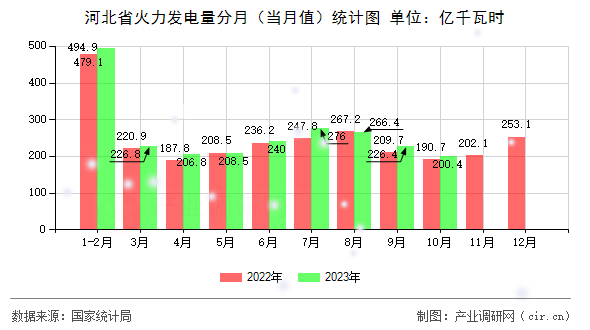 河北省火力發(fā)電量分月(當月值)統(tǒng)計圖 河北省火力發(fā)電量分月(當月值)統(tǒng)計圖