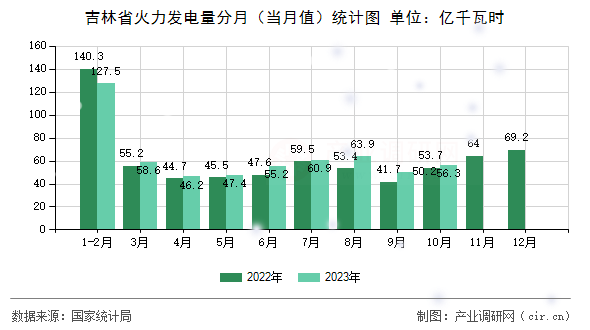 吉林省火力發(fā)電量分月（當月值）統(tǒng)計圖