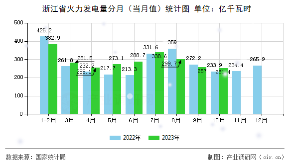 浙江省火力發(fā)電量分月(當(dāng)月值)統(tǒng)計(jì)圖 浙江省火力發(fā)電量分月(當(dāng)月值)統(tǒng)計(jì)圖