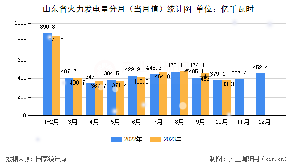 山東省火力發(fā)電量分月(當(dāng)月值)統(tǒng)計圖 山東省火力發(fā)電量分月(當(dāng)月值)統(tǒng)計圖