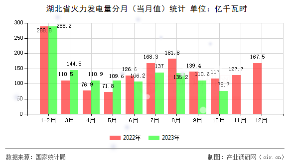 湖北省火力發(fā)電量分月（當(dāng)月值）統(tǒng)計(jì)