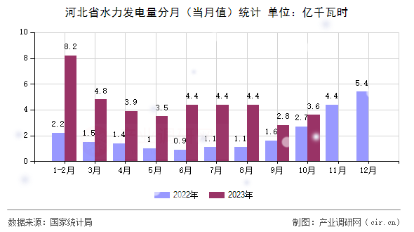 河北省水力發(fā)電量分月（當(dāng)月值）統(tǒng)計(jì)