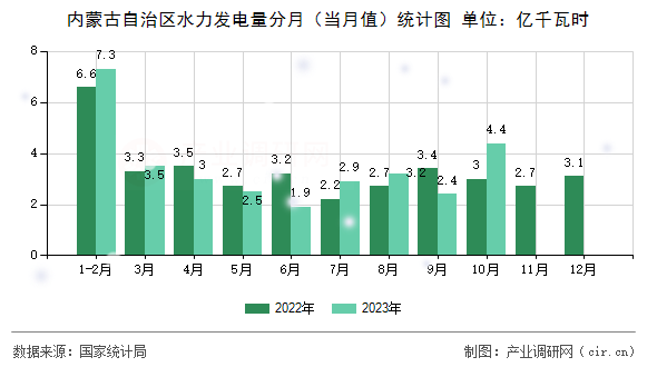 內(nèi)蒙古自治區(qū)水力發(fā)電量分月（當月值）統(tǒng)計圖