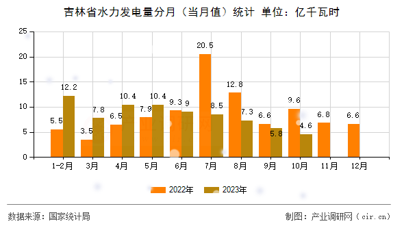 吉林省水力發(fā)電量分月(當(dāng)月值)統(tǒng)計(jì) 吉林省水力發(fā)電量分月(當(dāng)月值)統(tǒng)計(jì)