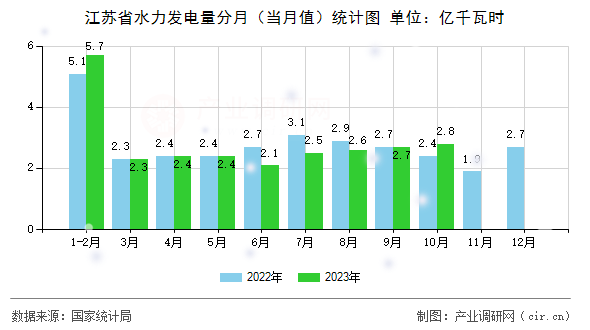 江蘇省水力發(fā)電量分月(當(dāng)月值)統(tǒng)計圖 江蘇省水力發(fā)電量分月(當(dāng)月值)統(tǒng)計圖