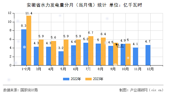 安徽省水力發(fā)電量分月（當(dāng)月值）統(tǒng)計(jì)